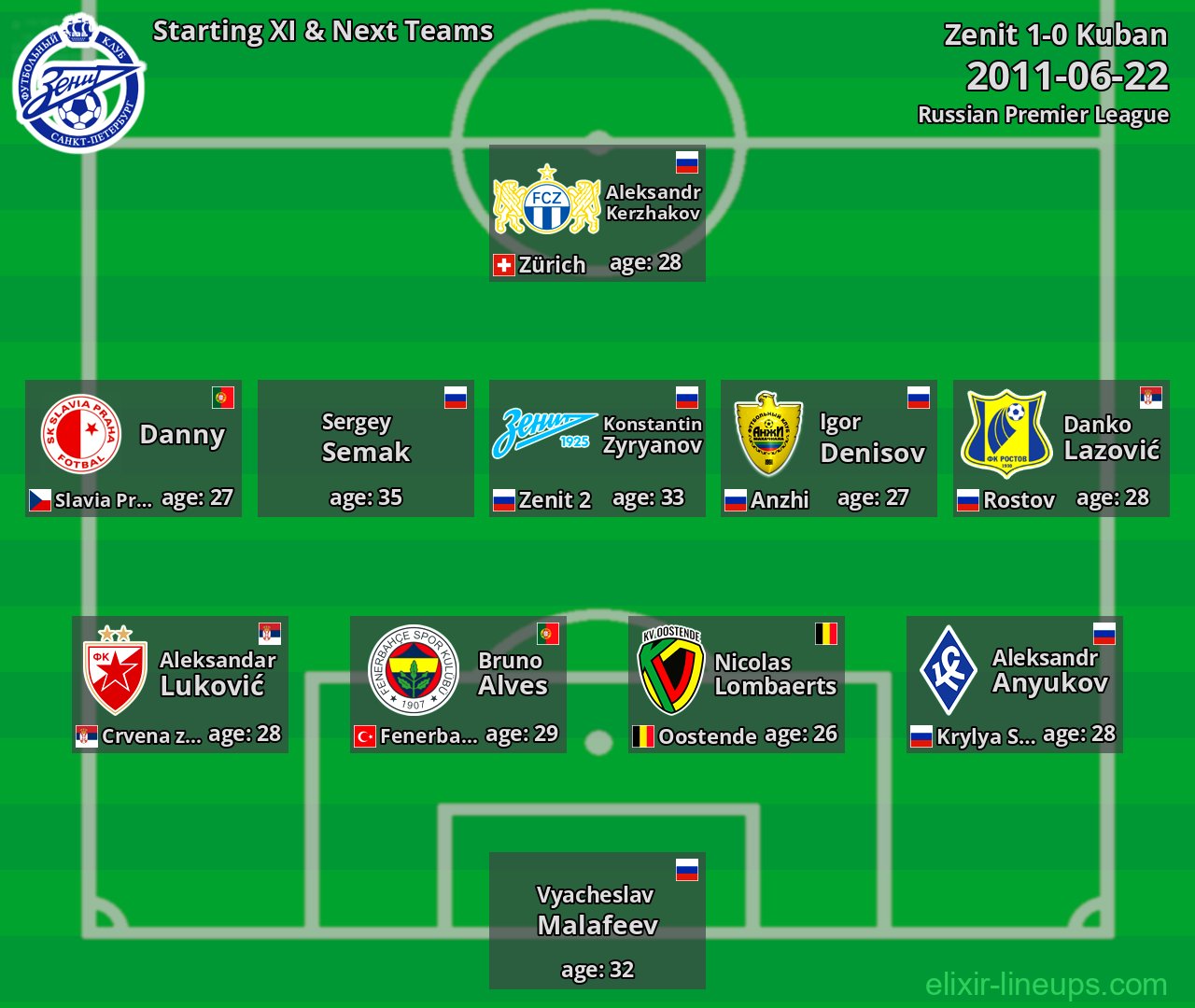 Zenit Starting XI & Next Teams 2011-06-22
