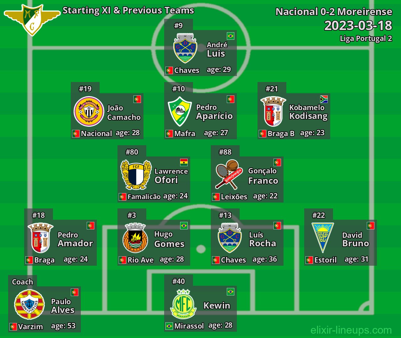 Moreirense Starting XI & Previous Teams 2023-03-18