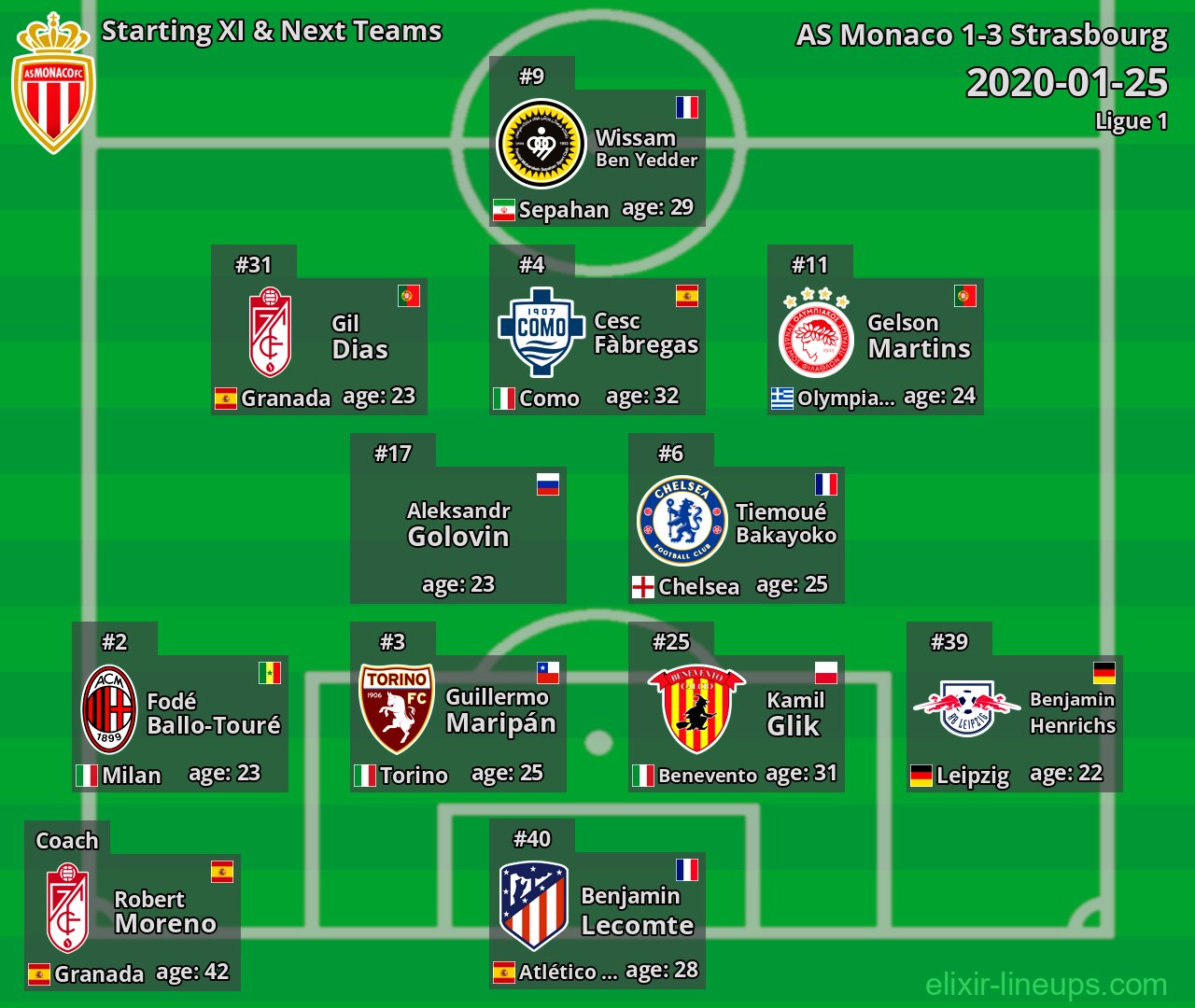 AS Monaco Starting XI & Next Teams 2020-01-25