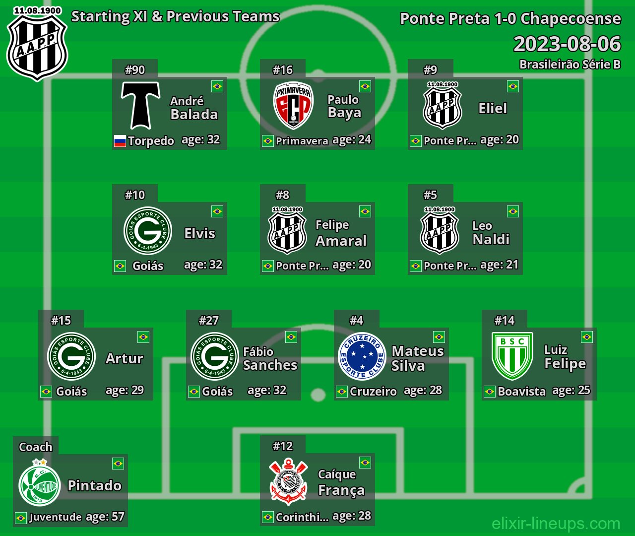 Ponte Preta Starting XI & Previous Teams 2023-08-06