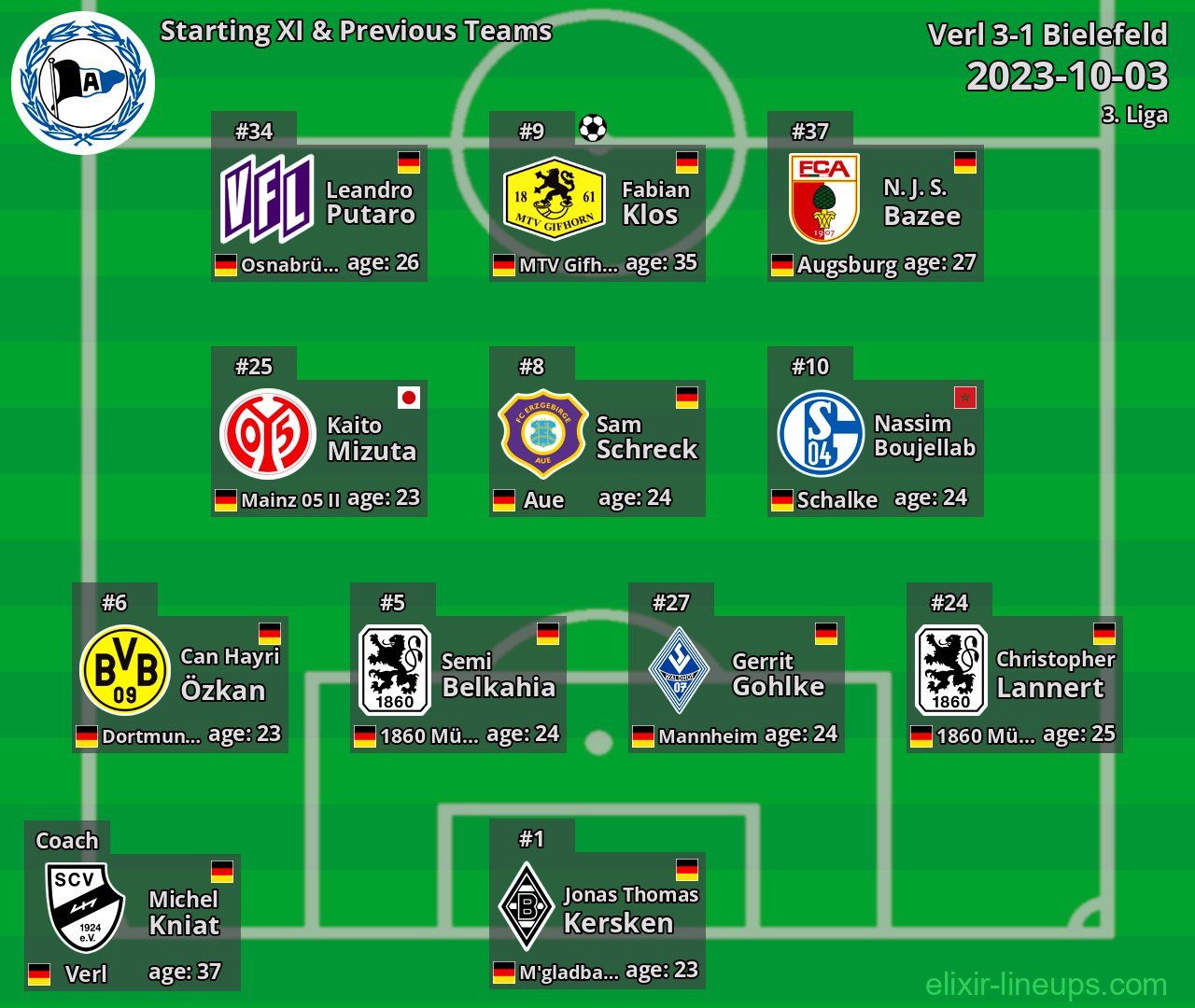 Bielefeld Starting XI & Previous Teams 2023-10-03