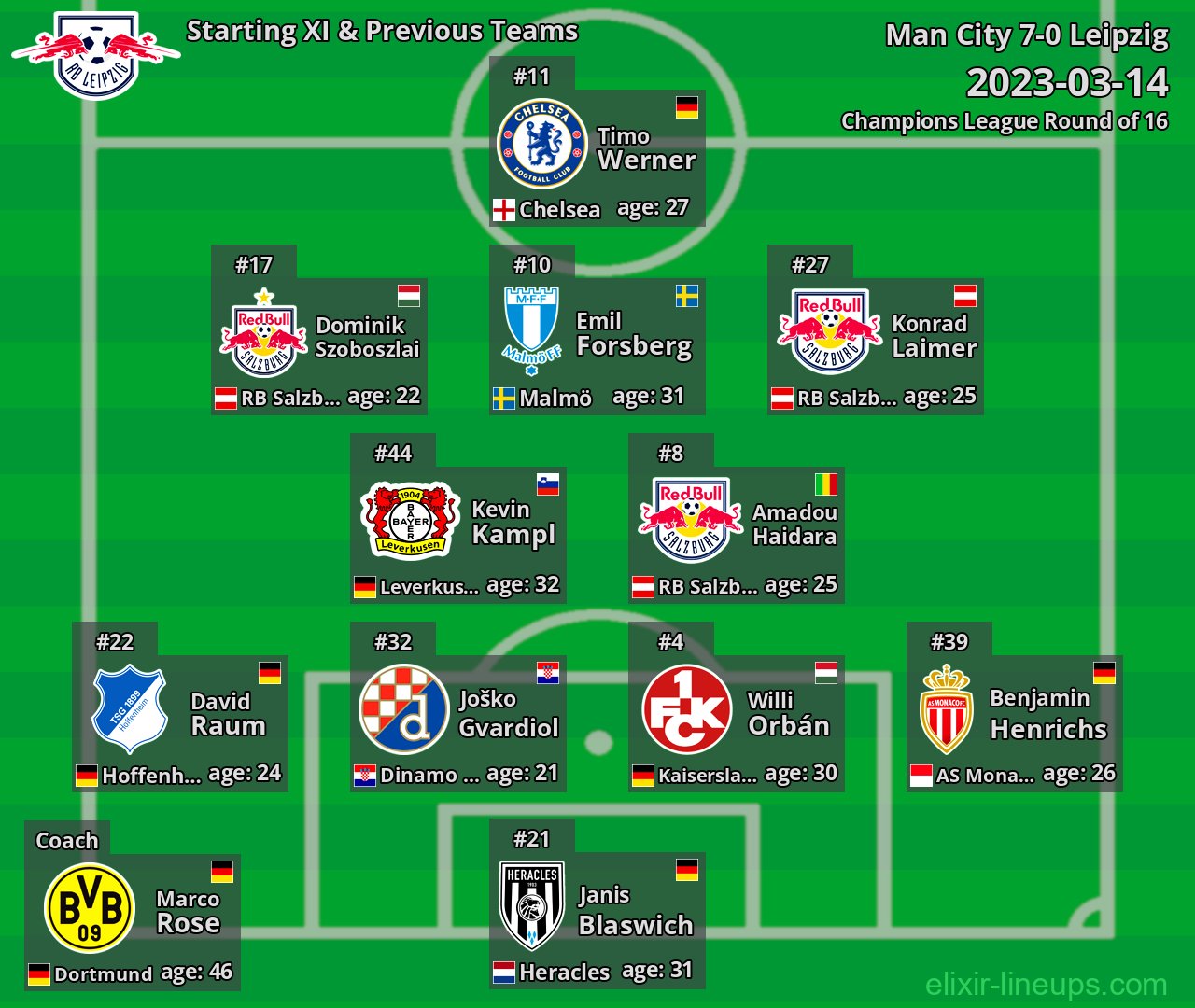 Leipzig Starting XI & Previous Teams 2023-03-14