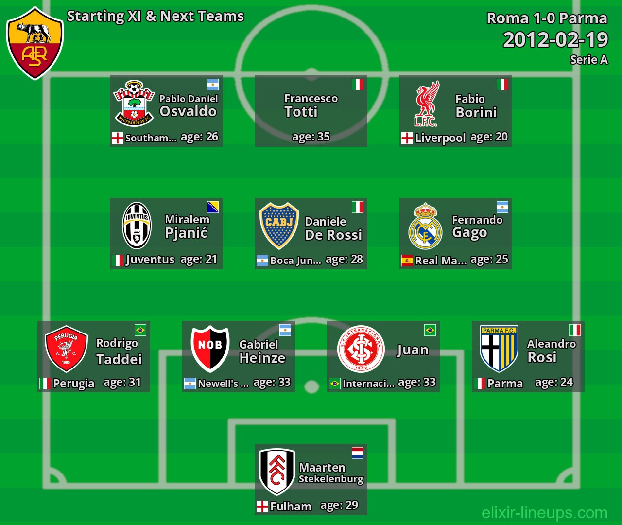 Roma Starting XI & Next Teams 2012-02-19