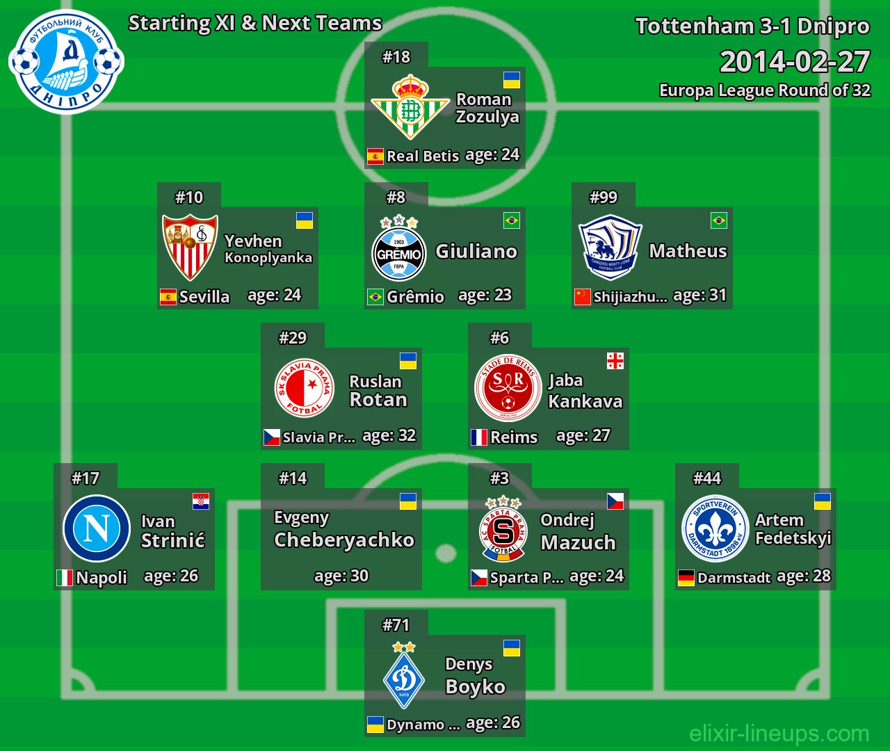 Dnipro Starting XI & Next Teams 2014-02-27