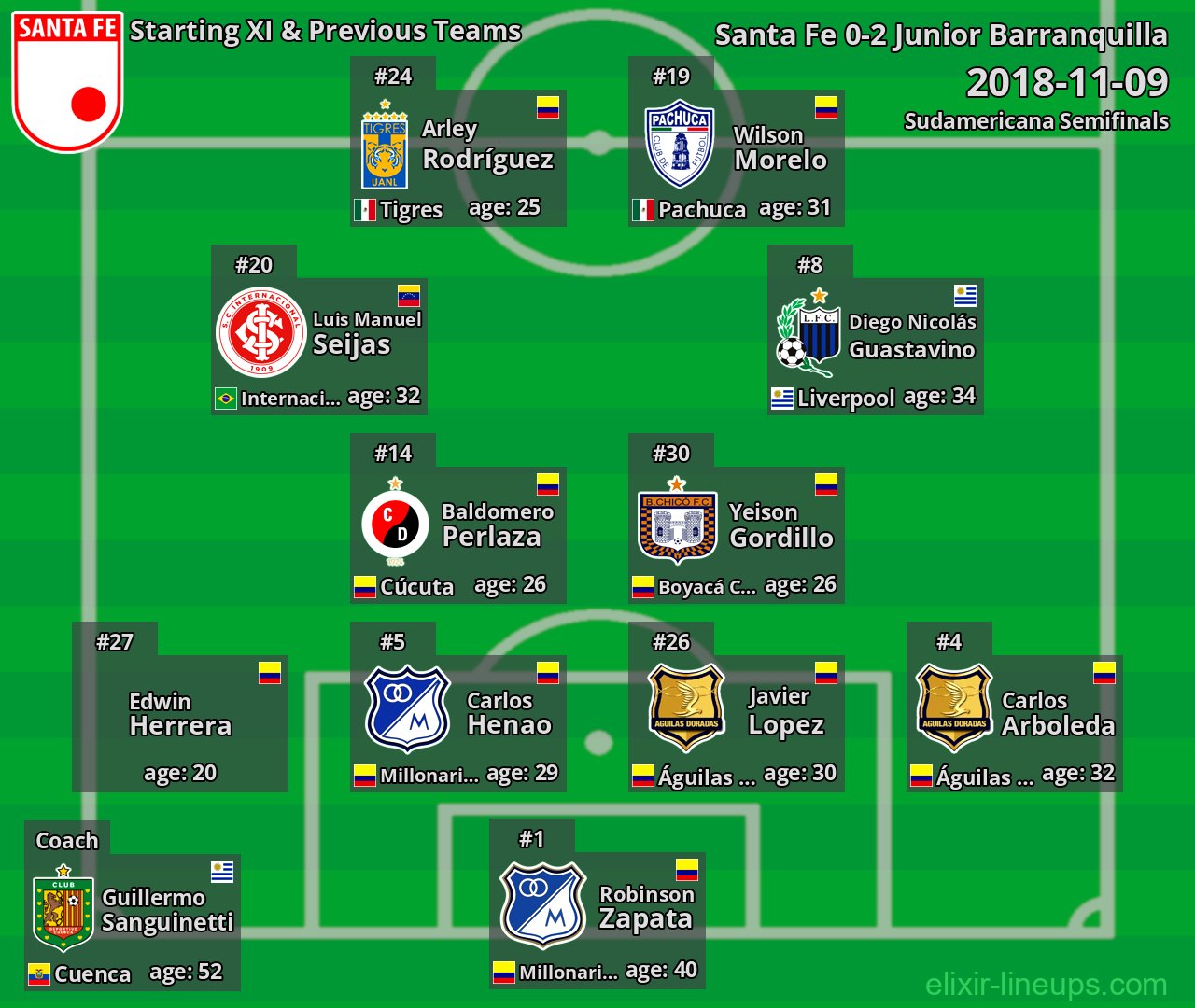 Santa Fe Starting XI & Previous Teams 2018-11-09