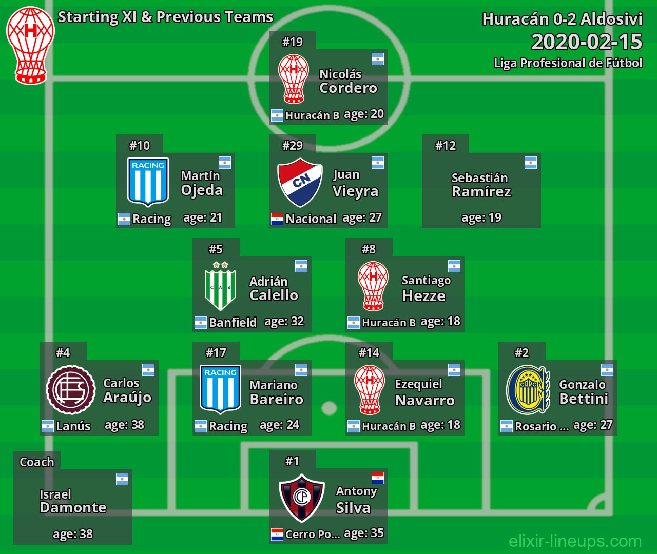 Huracán Starting XI & Previous Teams 2020-02-15