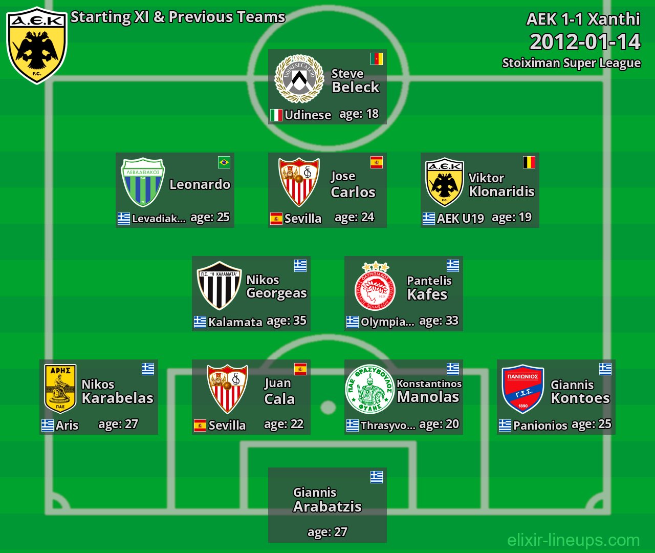 AEK Starting XI & Previous Teams 2012-01-14