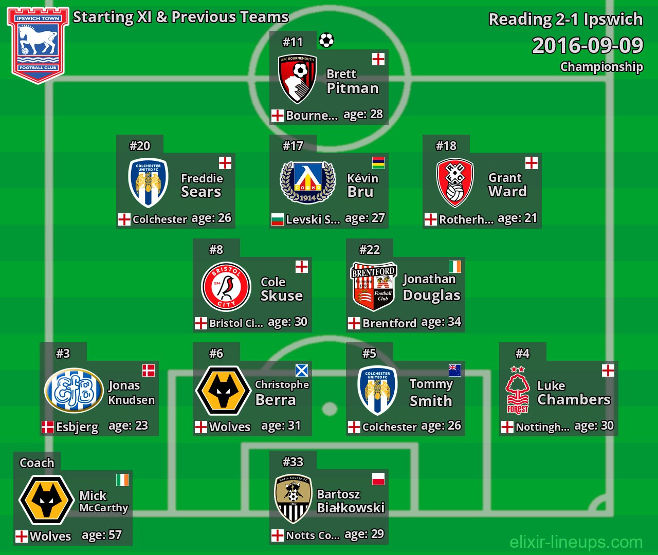 Ipswich Starting XI & Previous Teams 2016-09-09