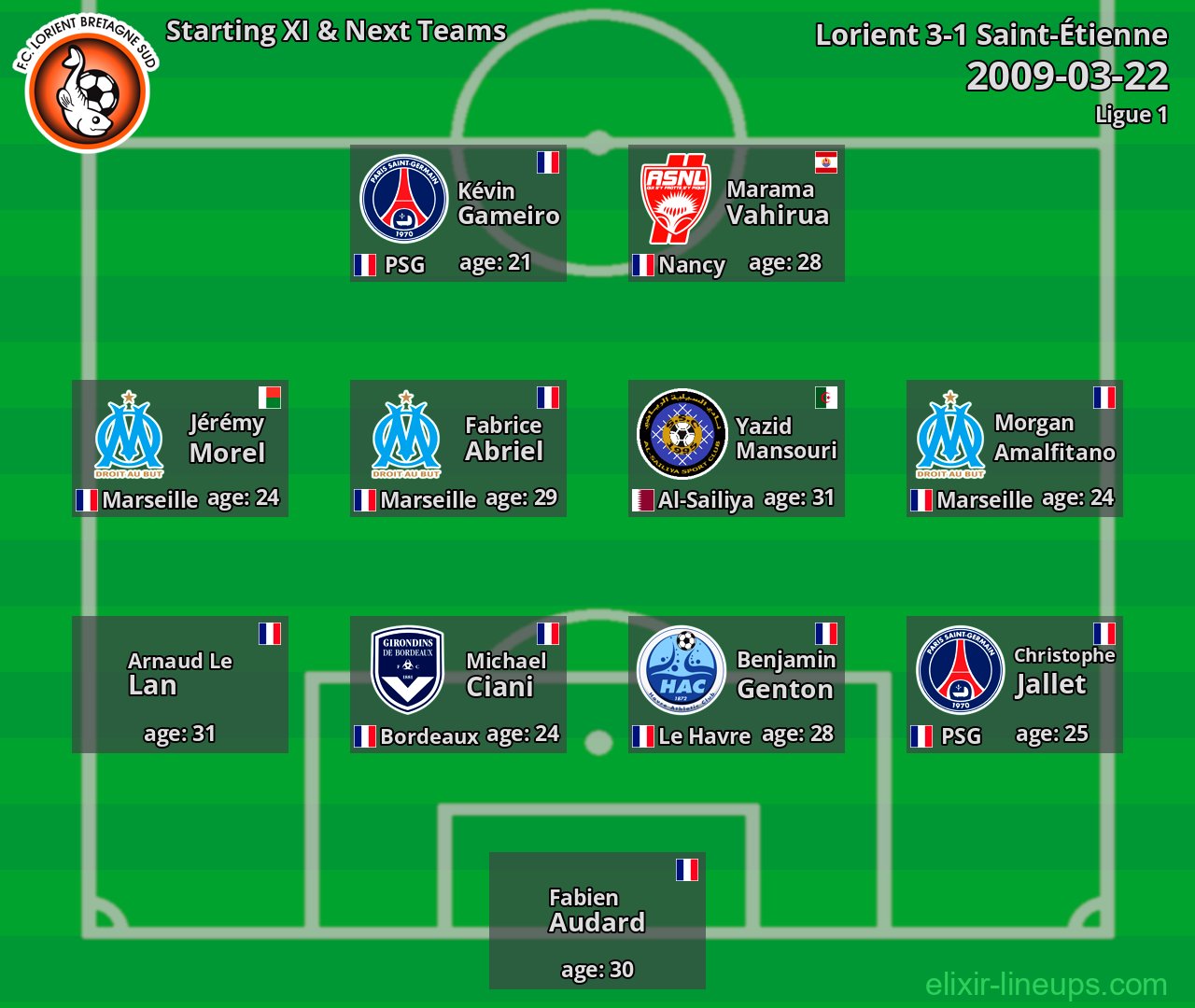 Lorient Starting XI & Next Teams 2009-03-22