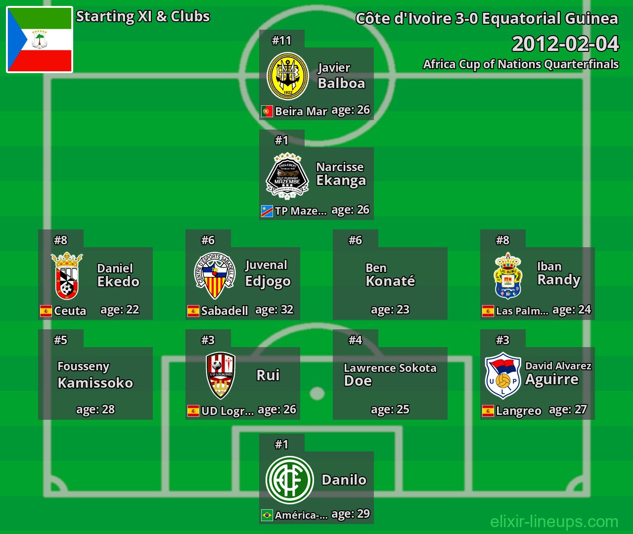 Equatorial Guinea Starting XI 2012-02-04