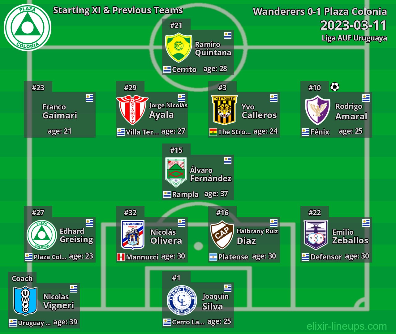 Plaza Colonia Starting XI & Previous Teams 2023-03-11