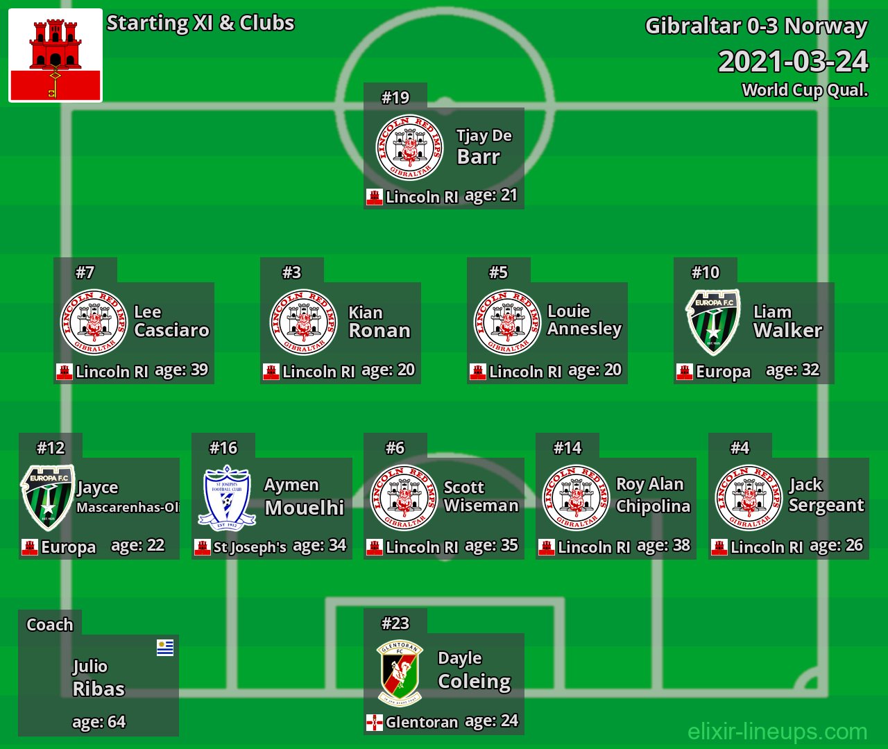 Gibraltar Starting XI 2021-03-24