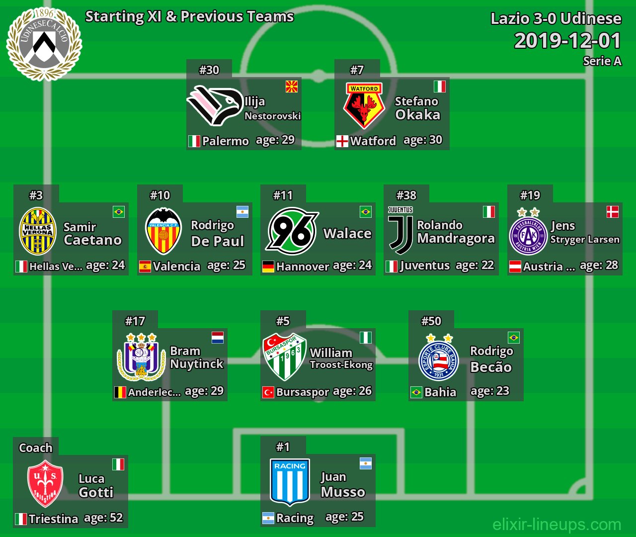 Udinese Starting XI & Previous Teams 2019-12-01