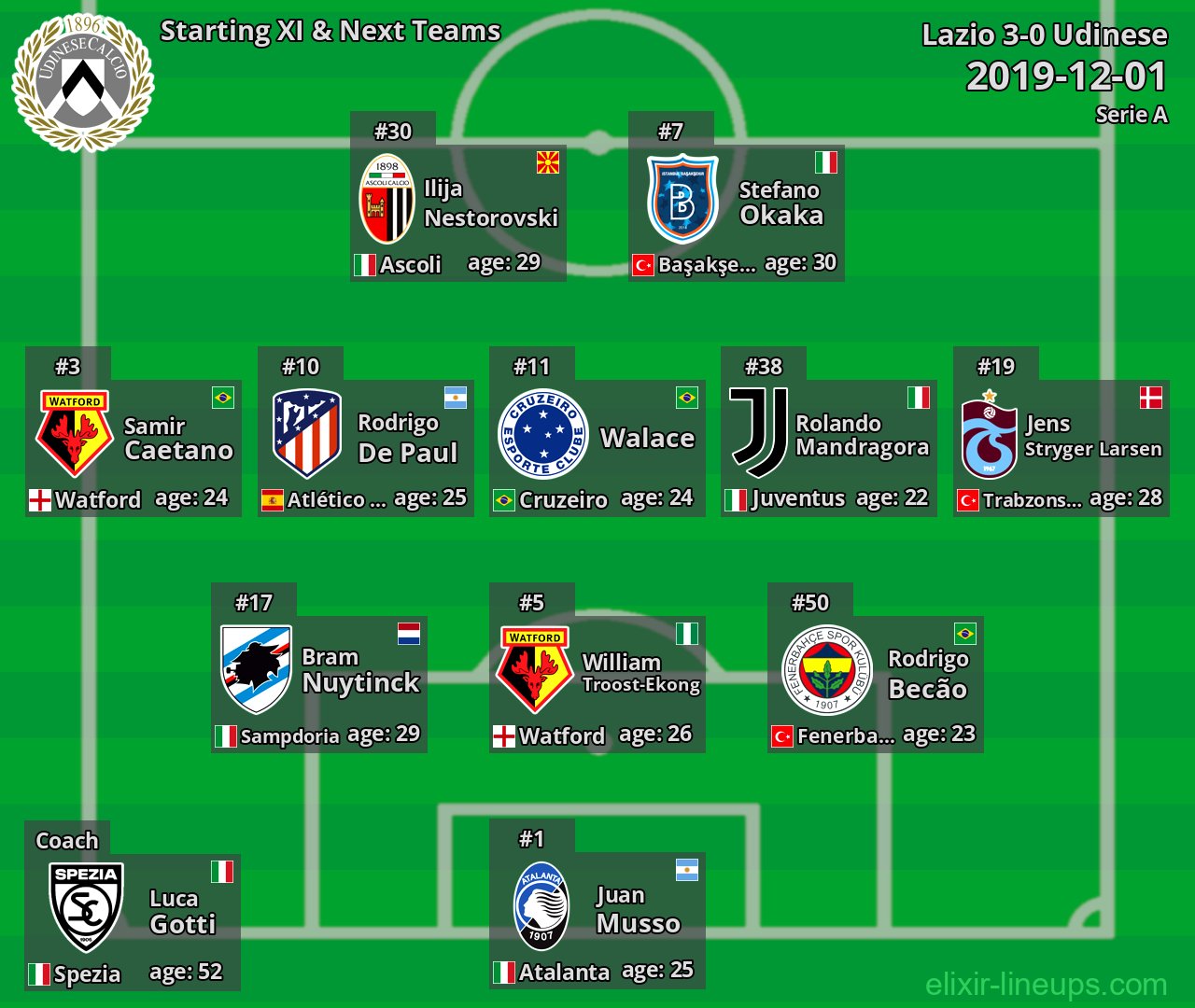 Udinese Starting XI & Next Teams 2019-12-01
