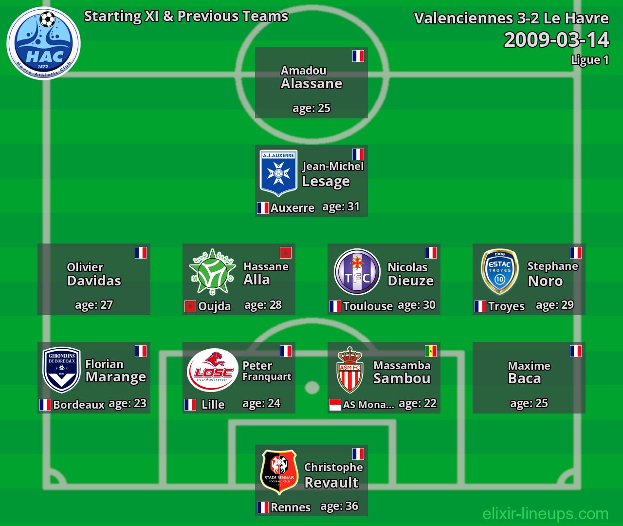 Le Havre Starting XI & Previous Teams 2009-03-14