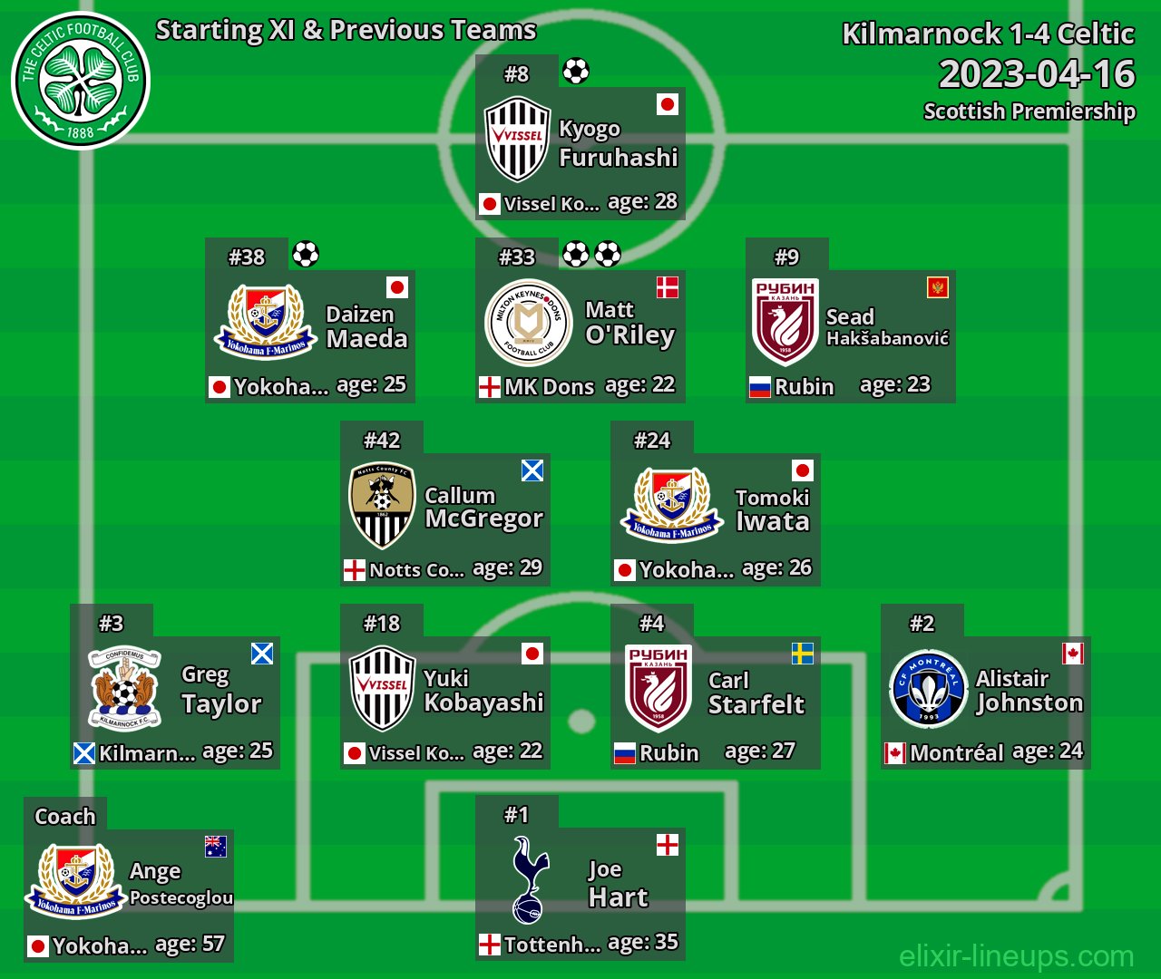 Celtic Starting XI & Previous Teams 2023-04-16