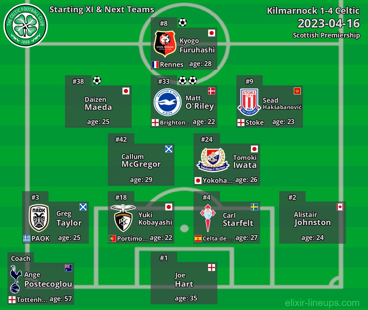 Celtic Starting XI & Next Teams 2023-04-16