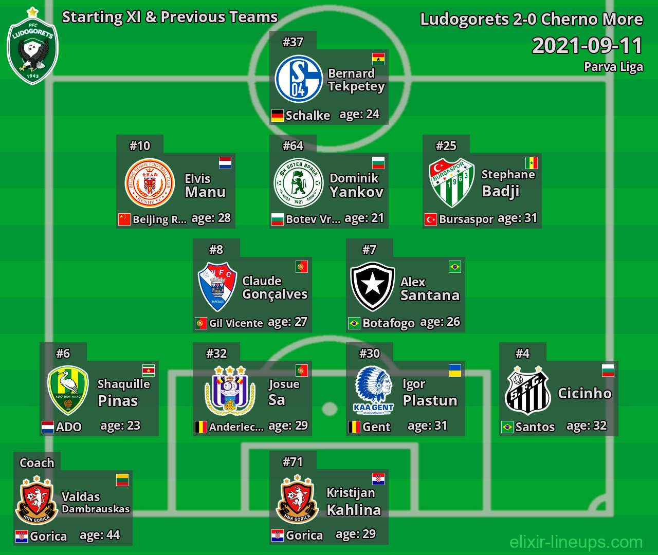 Ludogorets Starting XI & Previous Teams 2021-09-11