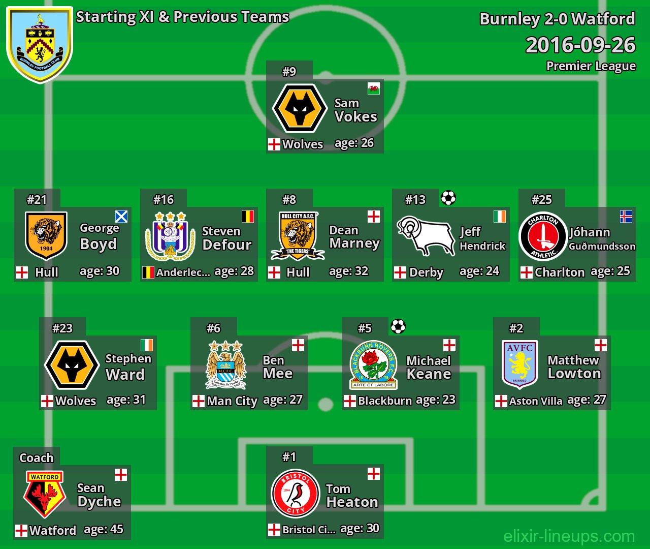 Burnley Starting XI & Previous Teams 2016-09-26
