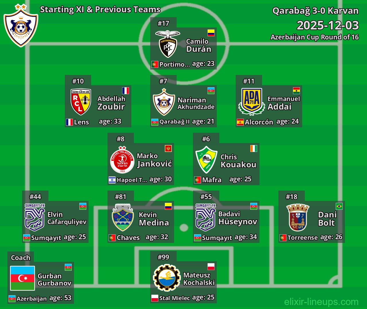 Qarabağ Starting XI & Previous Teams 2025-12-03