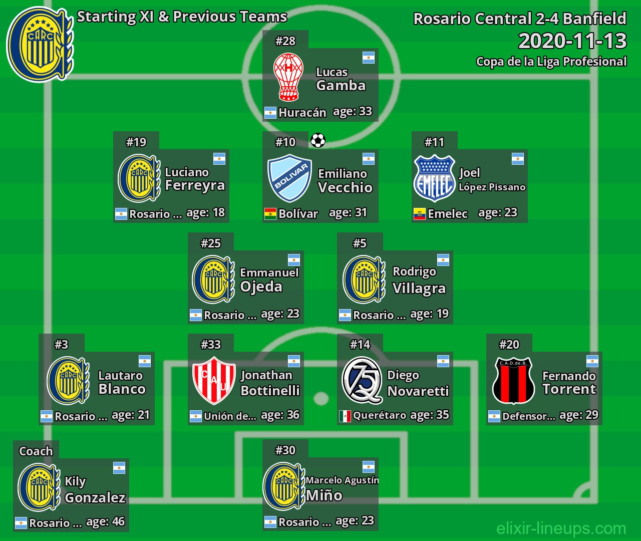 Rosario Central Starting XI & Previous Teams 2020-11-13