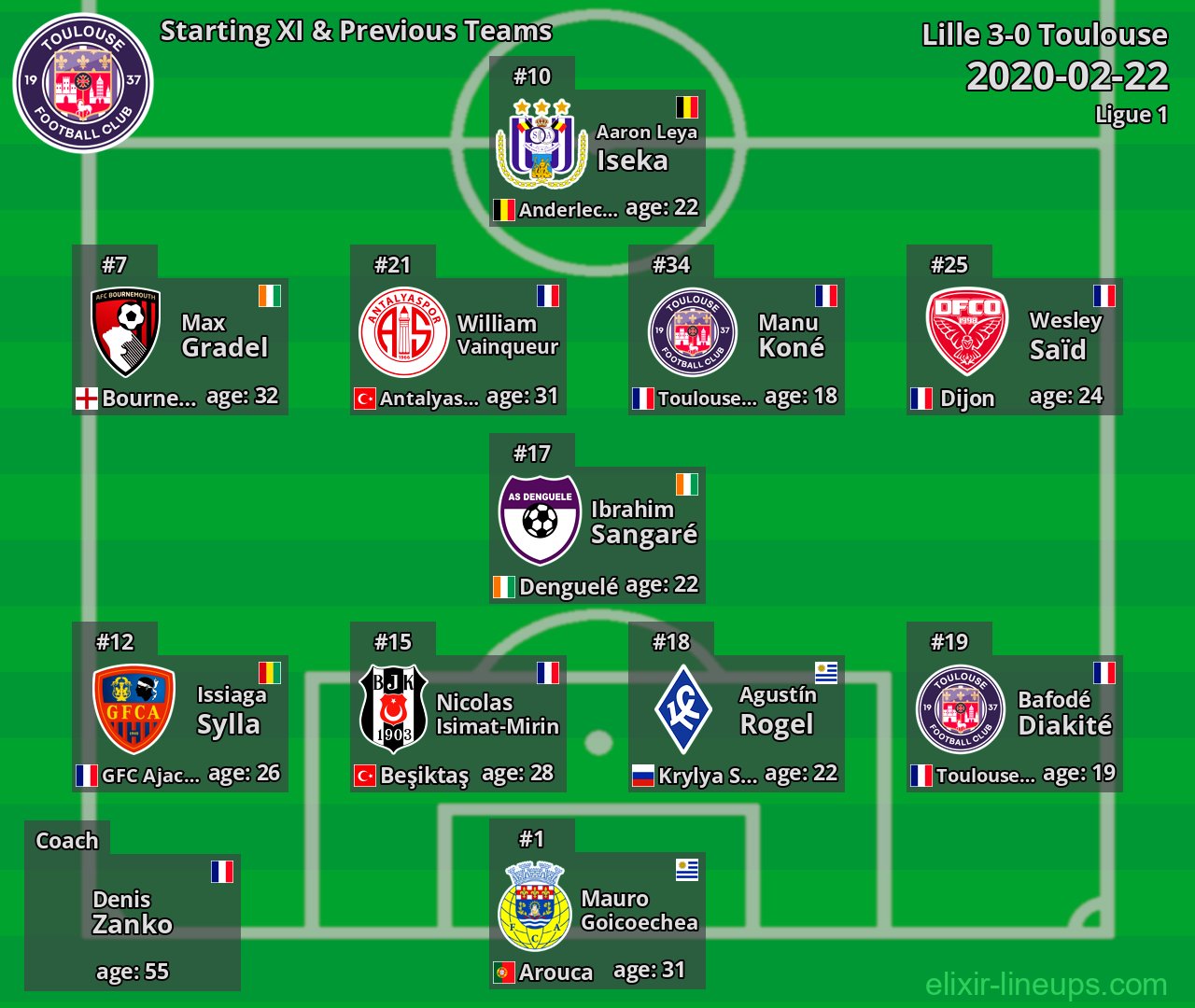 Toulouse Starting XI & Previous Teams 2020-02-22