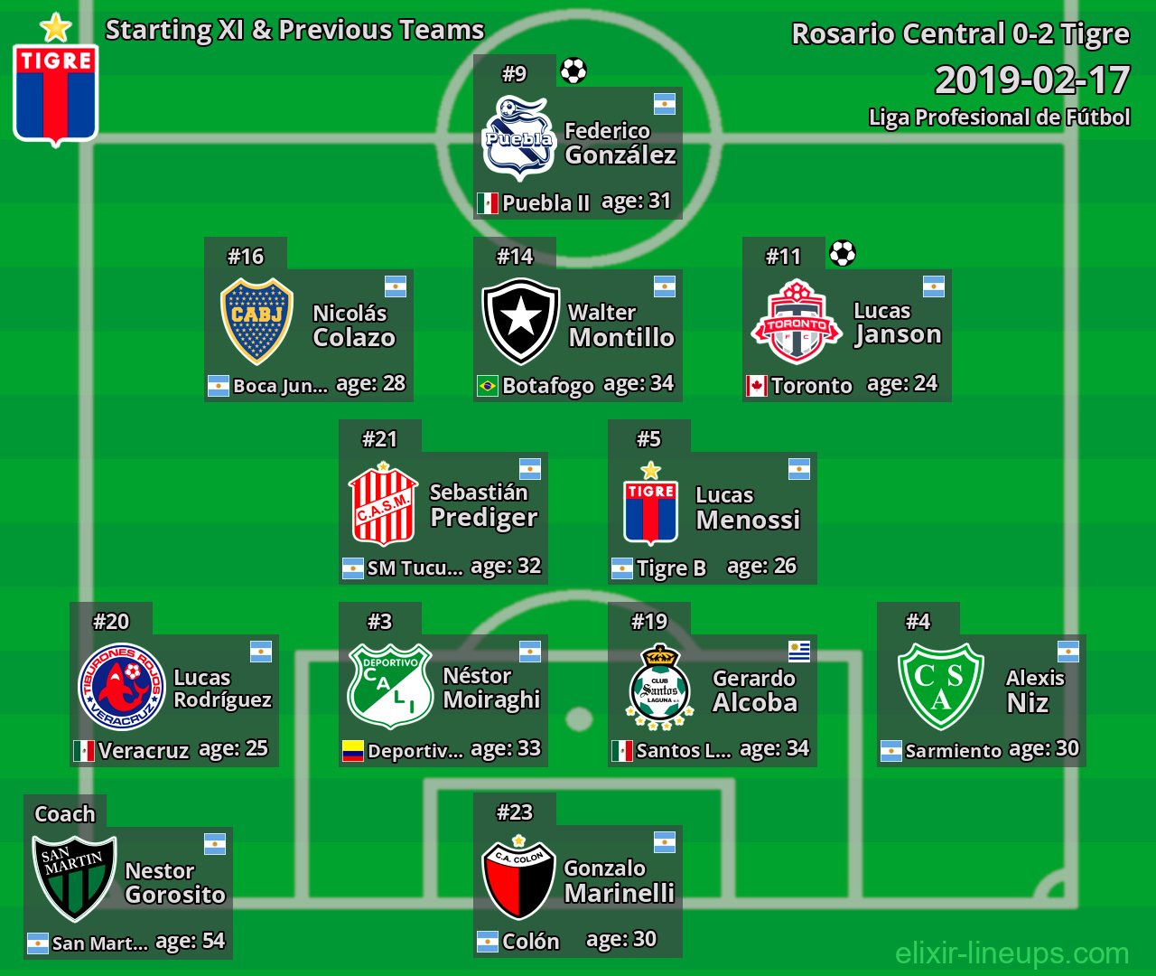 Tigre Starting XI & Previous Teams 2019-02-17