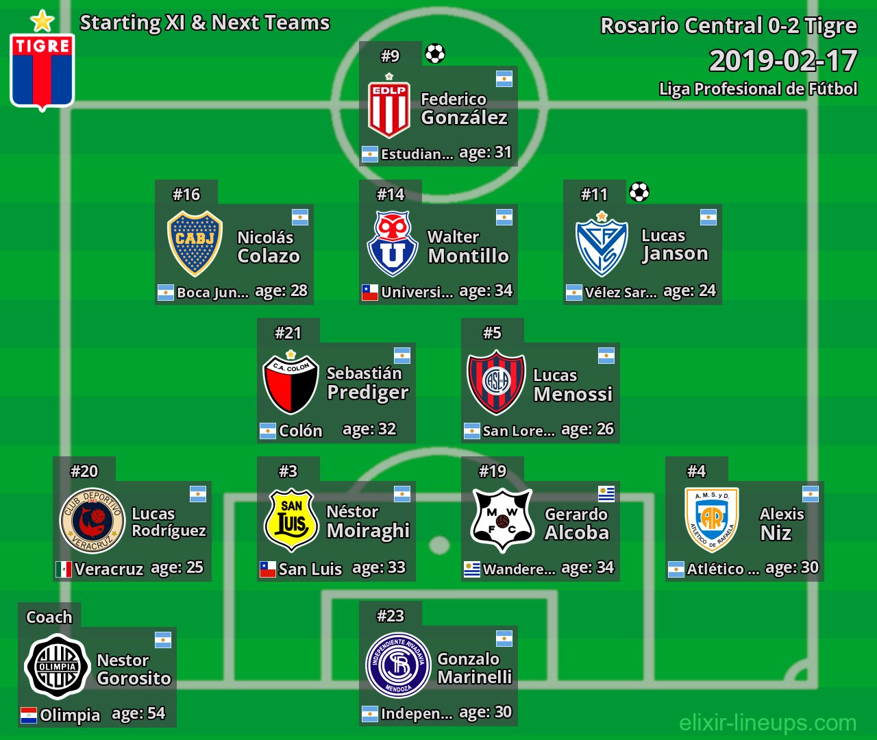 Tigre Starting XI & Next Teams 2019-02-17