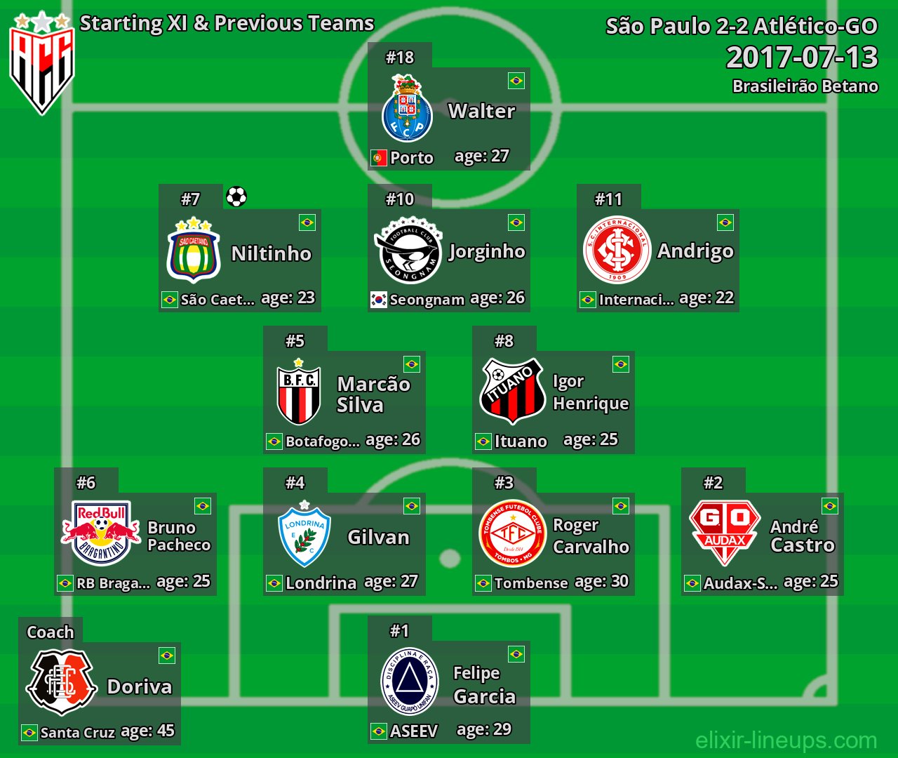 Atlético-GO Starting XI & Previous Teams 2017-07-13