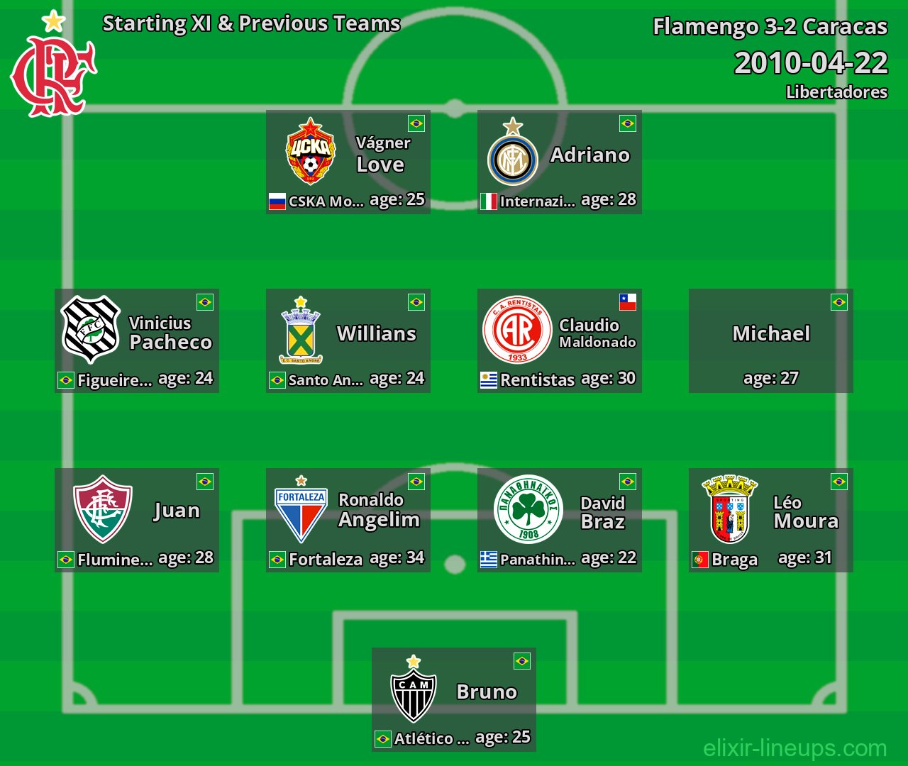 Flamengo Starting XI & Previous Teams 2010-04-22
