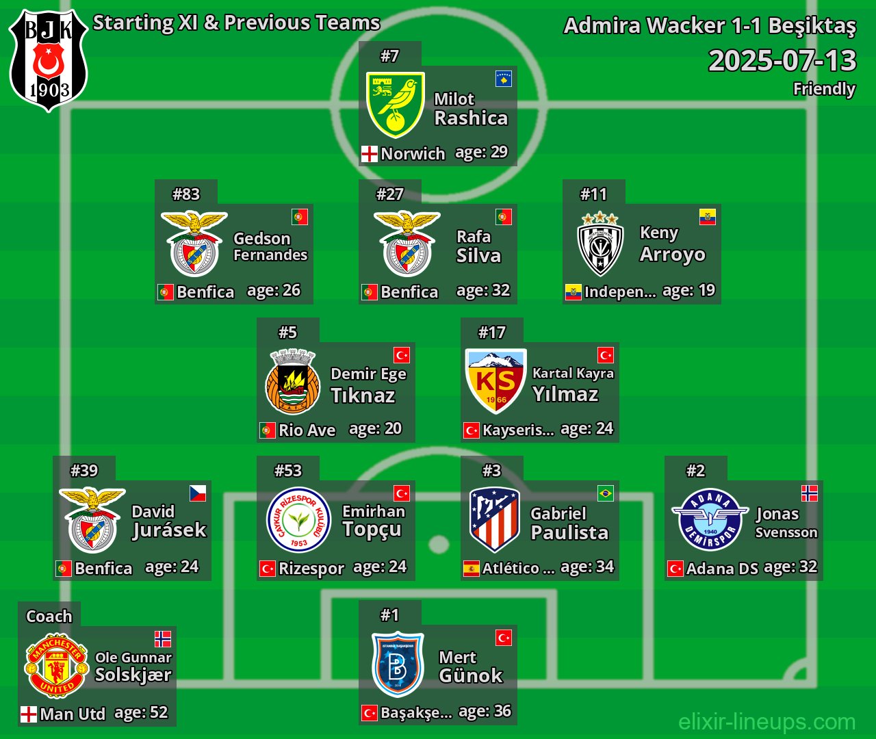 Beşiktaş Starting XI & Previous Teams 2025-07-13