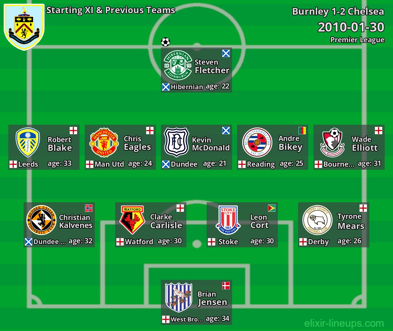 Burnley Starting XI & Previous Teams 2010-01-30