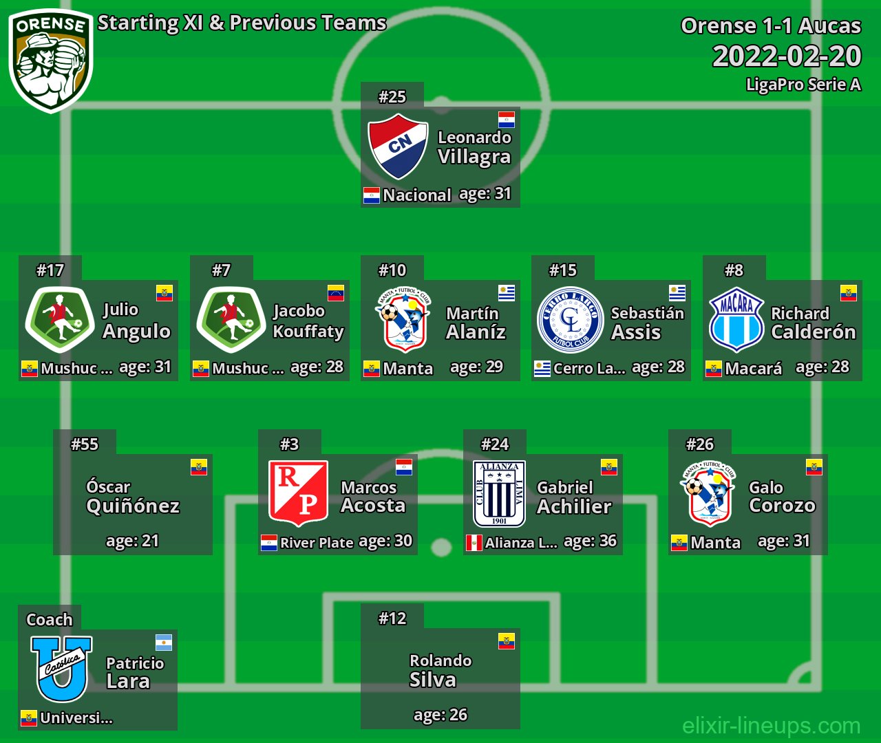 Orense Starting XI & Previous Teams 2022-02-20
