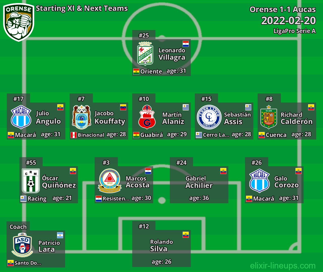 Orense Starting XI & Next Teams 2022-02-20