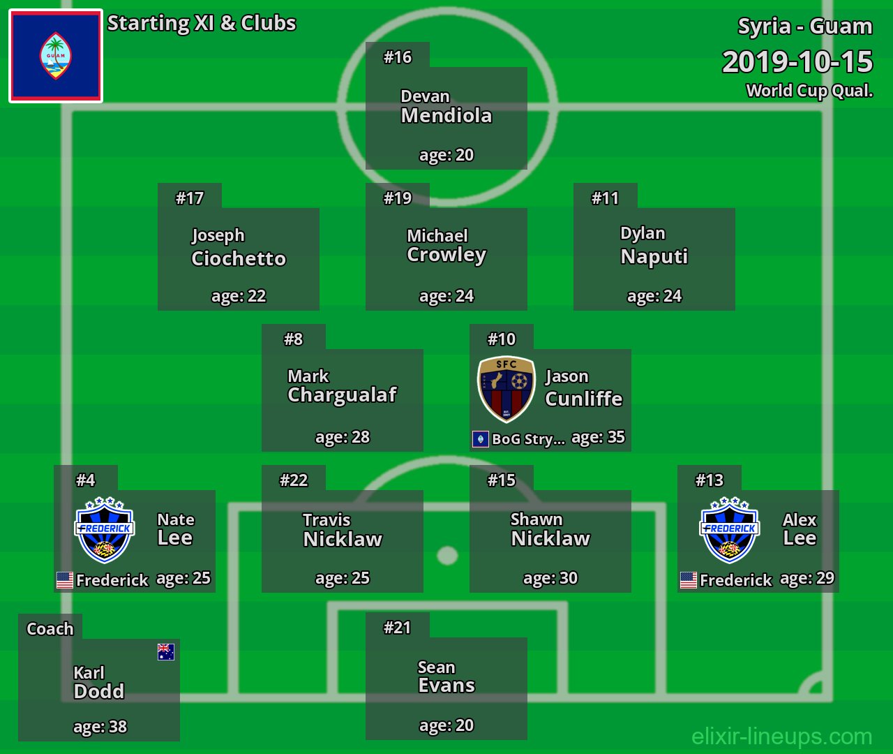 Guam Starting XI 2019-10-15