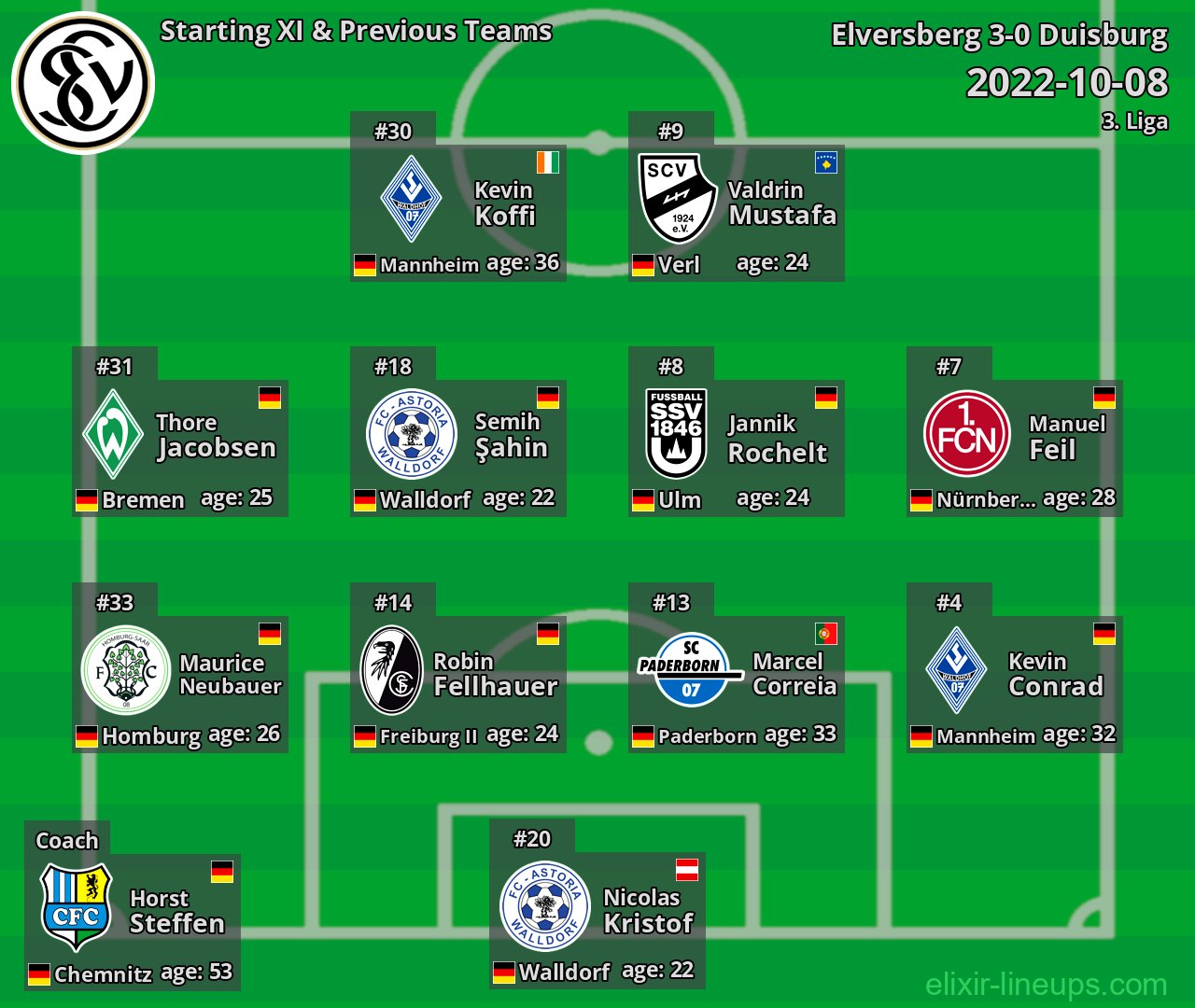 Elversberg Starting XI & Previous Teams 2022-10-08