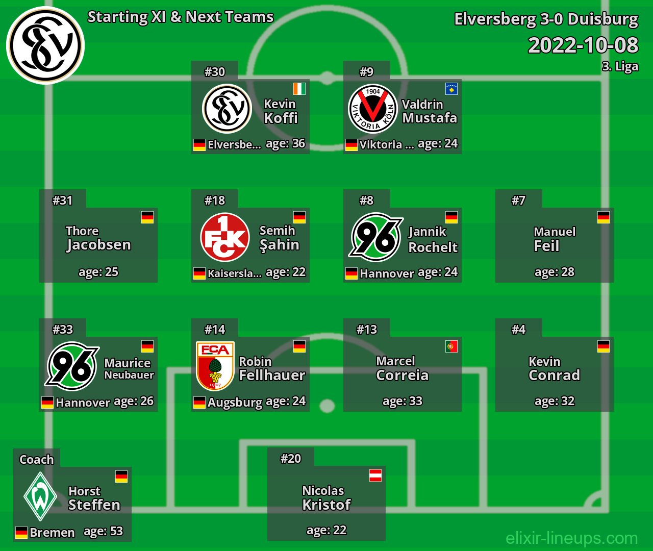 Elversberg Starting XI & Next Teams 2022-10-08