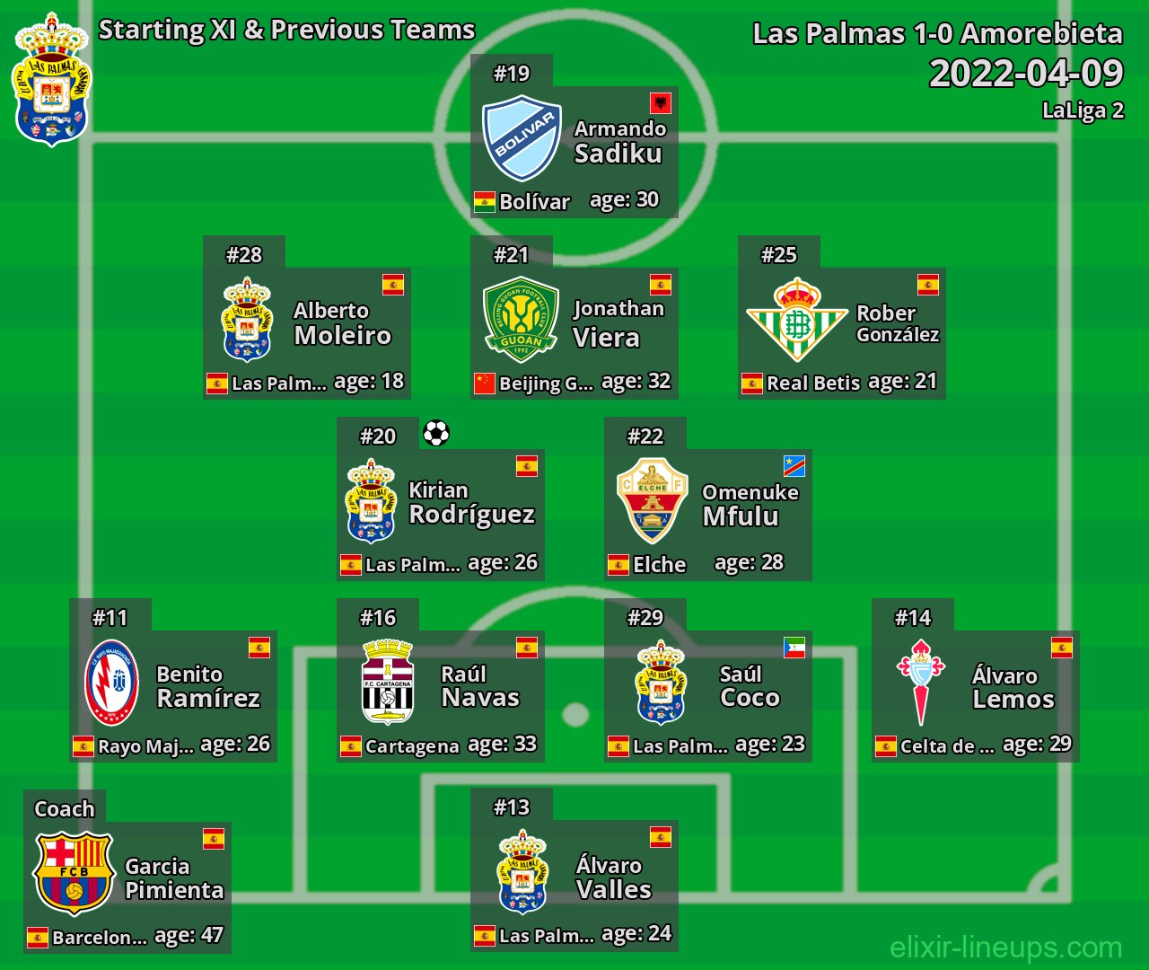 Las Palmas Starting XI & Previous Teams 2022-04-09