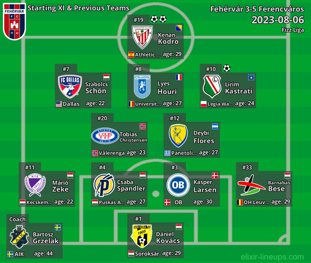 Fehérvár Starting XI & Previous Teams 2023-08-06