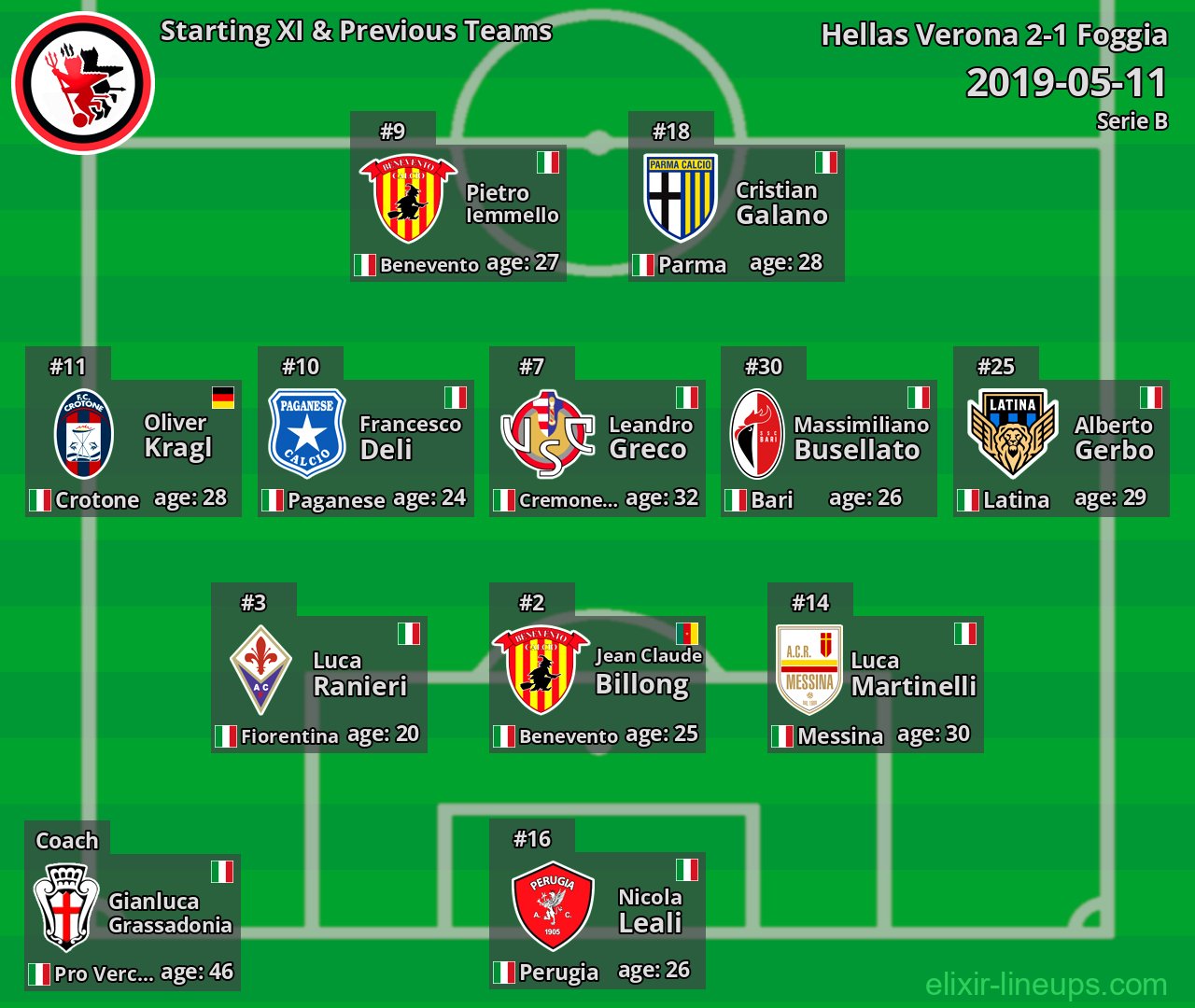 Foggia Starting XI & Previous Teams 2019-05-11