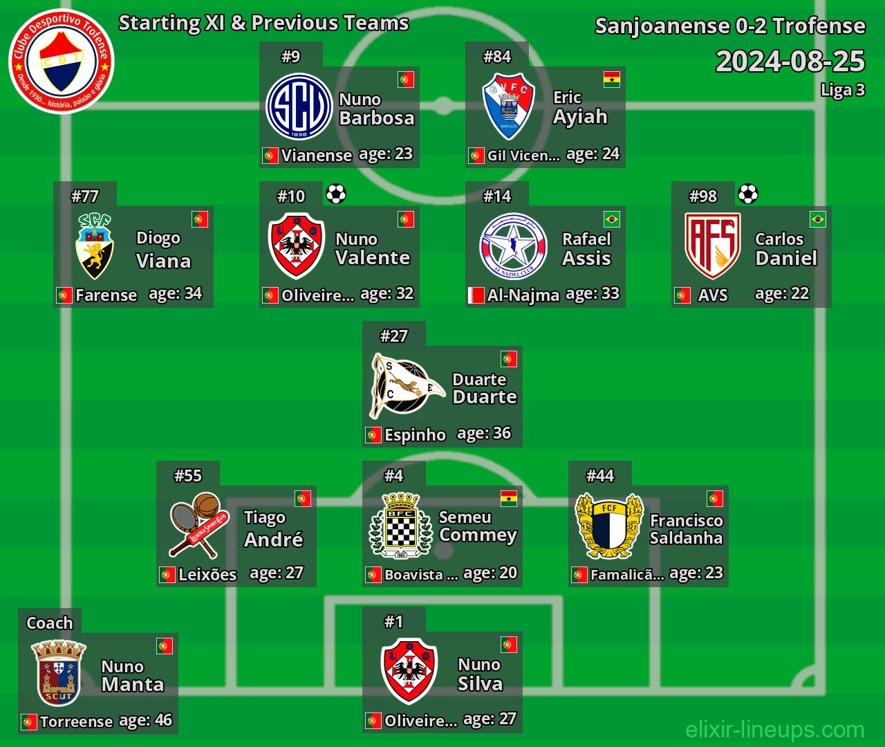 Trofense Starting XI & Previous Teams 2024-08-25