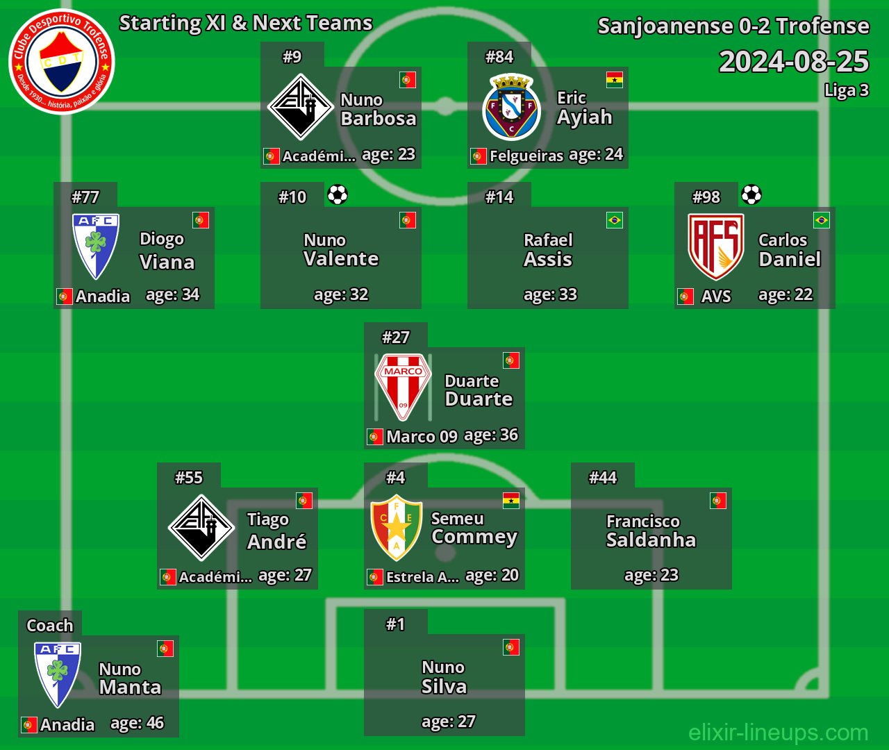Trofense Starting XI & Next Teams 2024-08-25