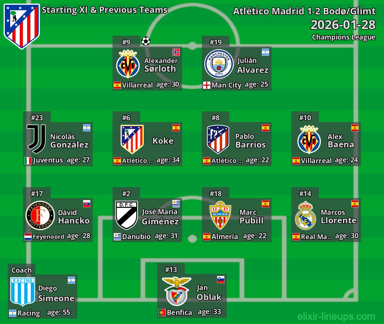 Atlético Madrid Starting XI & Previous Teams 2026-01-28
