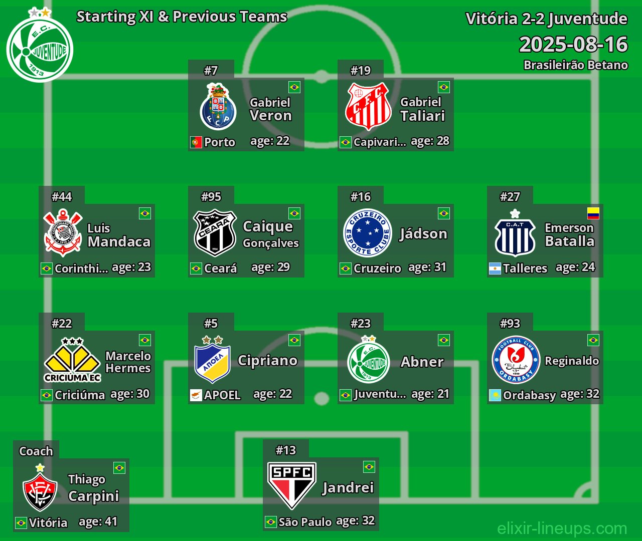 Juventude Starting XI & Previous Teams 2025-08-16