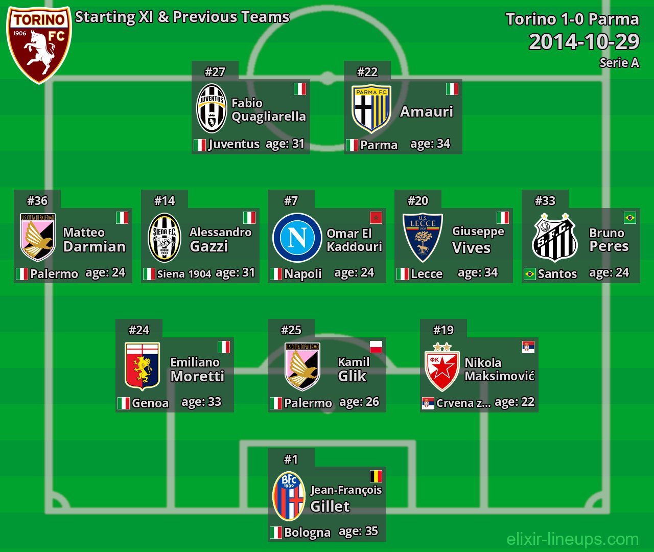 Torino Starting XI & Previous Teams 2014-10-29
