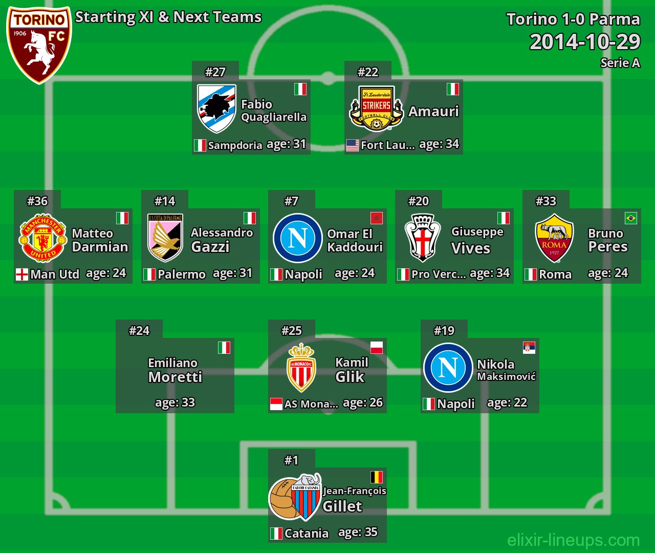 Torino Starting XI & Next Teams 2014-10-29