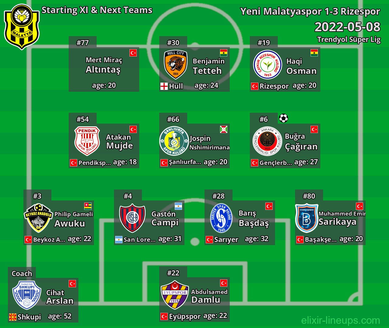 Yeni Malatyaspor Starting XI & Next Teams 2022-05-08
