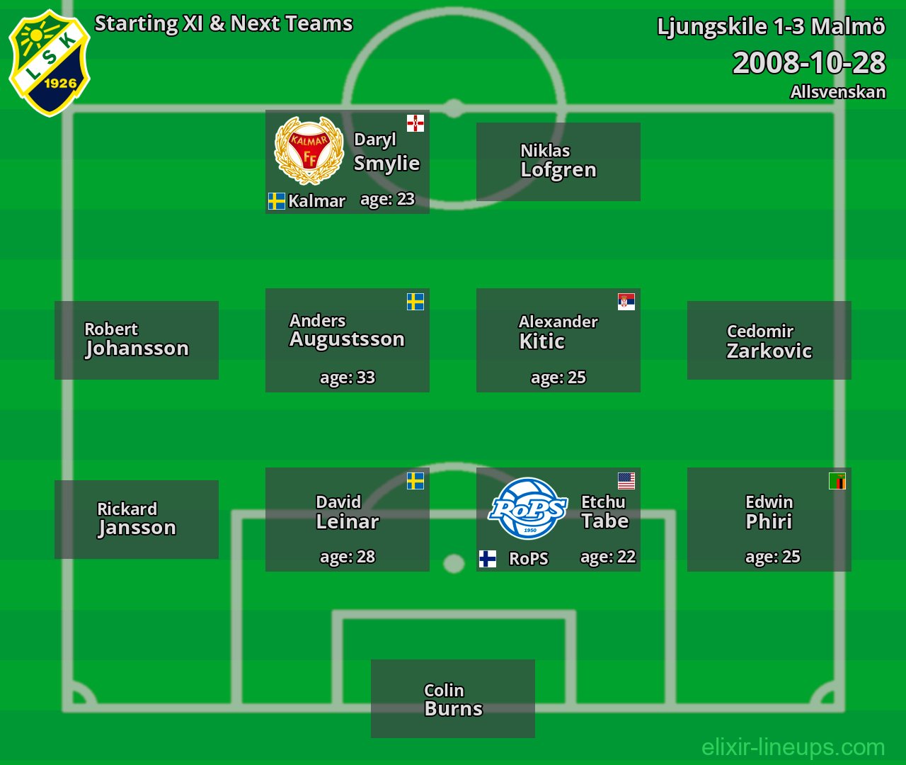 Ljungskile Starting XI & Next Teams 2008-10-28