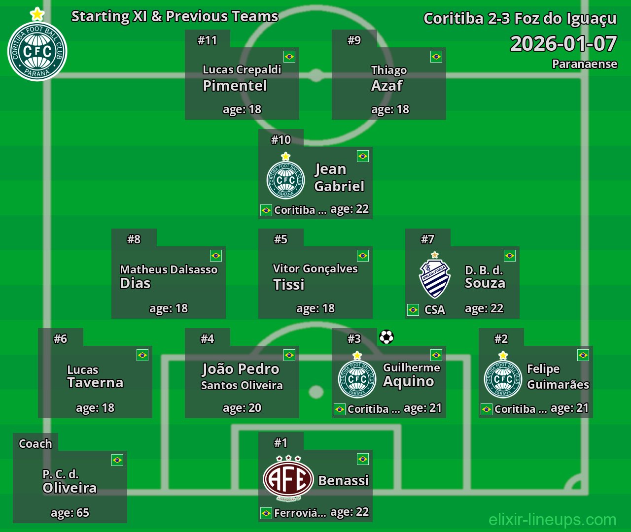 Coritiba Starting XI & Previous Teams 2026-01-07