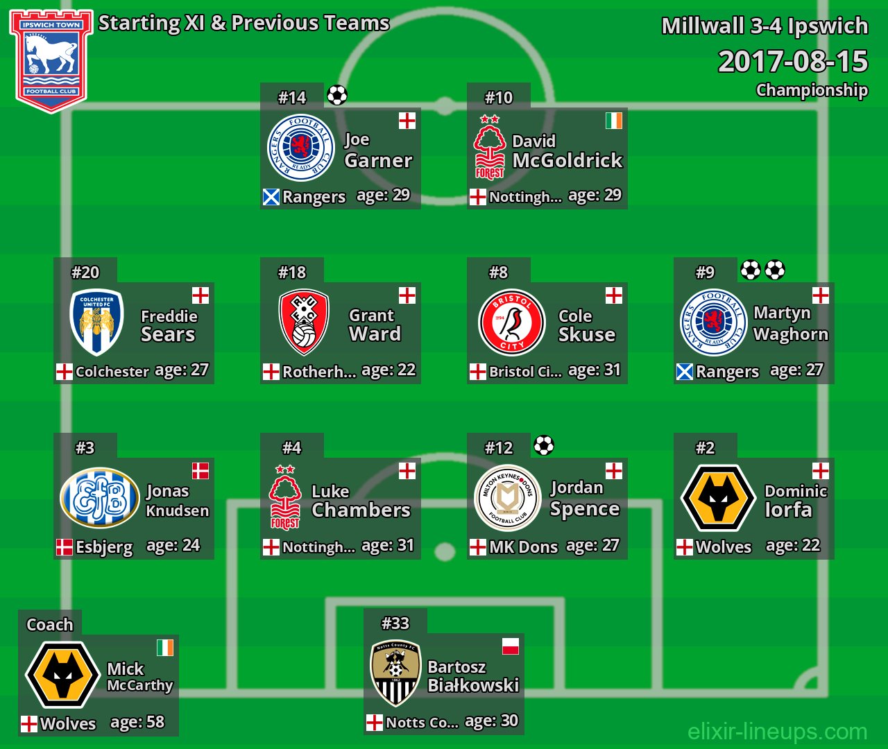 Ipswich Starting XI & Previous Teams 2017-08-15